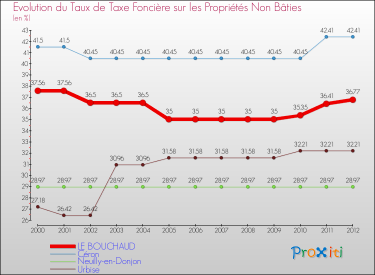 Evolution du taux de la taxe foncière sur les immeubles et terrains non batis pour LE BOUCHAUD et les communes proches de 2000 à 2012 Comparaison des taux de la taxe foncière sur les immeubles et terrains non batis pour LE BOUCHAUD et les communes voisines de 2000 à 2012