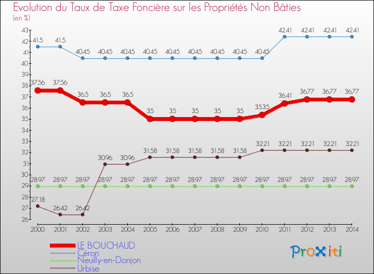 Evolution du taux de la taxe foncière sur les immeubles et terrains non batis pour LE BOUCHAUD et les communes proches de 2000 à 2014 Comparaison des taux de la taxe foncière sur les immeubles et terrains non batis pour LE BOUCHAUD et les communes voisines de 2000 à 2014