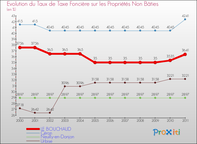 Evolution du taux de la taxe foncière sur les immeubles et terrains non batis pour LE BOUCHAUD et les communes proches Comparaison des taux de la taxe foncière sur les immeubles et terrains non batis pour LE BOUCHAUD et les communes voisines
