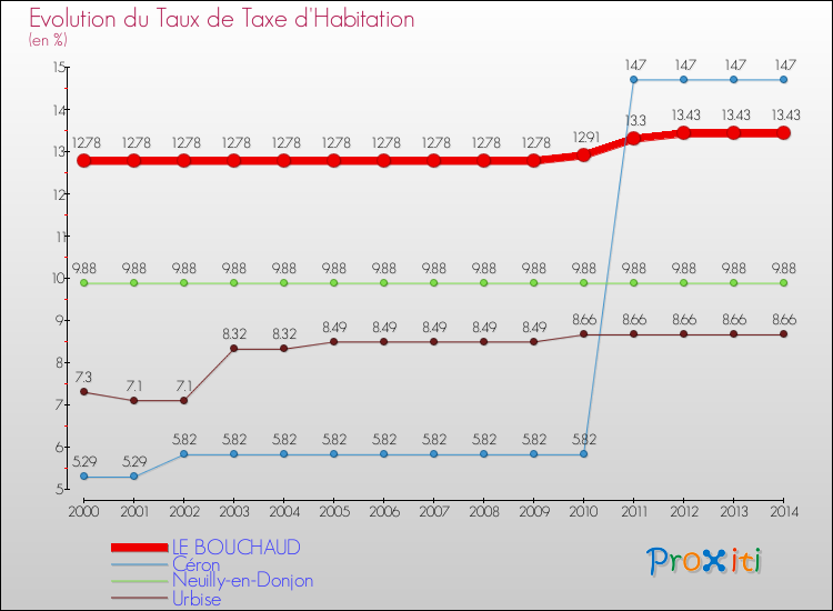 Evolution du taux de la taxe d'habitation pour LE BOUCHAUD et les communes proches de 2000 à 2014 Comparaison des taux de la taxe d'habitation pour LE BOUCHAUD et les communes voisines de 2000 à 2014