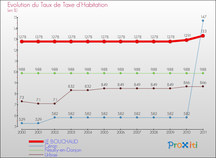 Evolution du taux de la taxe d'habitation pour LE BOUCHAUD et les communes proches Comparaison des taux de la taxe d'habitation pour LE BOUCHAUD et les communes voisines