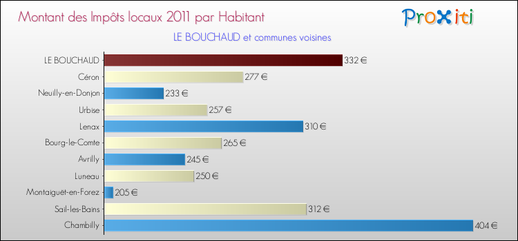 Montant des impôts locaux par Habitant pour LE BOUCHAUD et les communes proches Comparaison des impôts locaux par habitant pour LE BOUCHAUD et les communes voisines