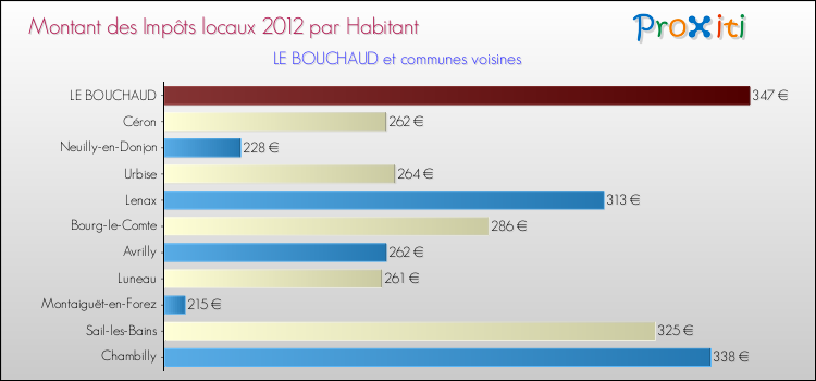 Montant des impôts locaux par Habitant pour LE BOUCHAUD et les communes proches Comparaison des impôts locaux par habitant pour LE BOUCHAUD et les communes voisines
