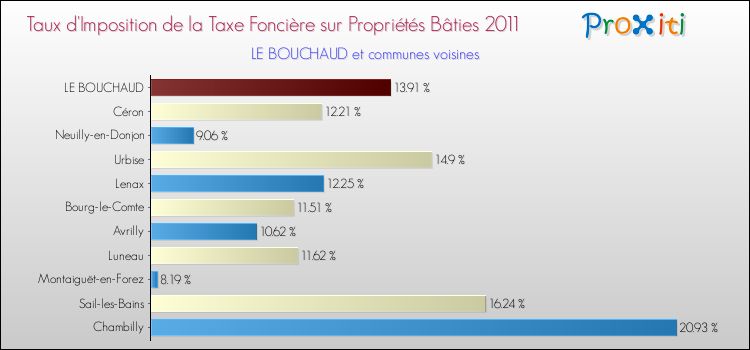 Taux d'imposition de la taxe foncière sur le bati 2011 pour LE BOUCHAUD et les communes proches Comparaison des taux d'imposition de la taxe foncière sur le bati 2011 pour LE BOUCHAUD et les communes voisines