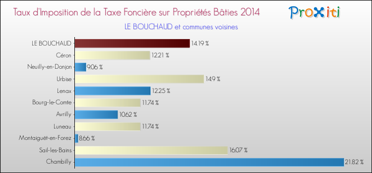 Taux d'imposition de la taxe foncière sur le bati 2014 pour LE BOUCHAUD et les communes proches Comparaison des taux d'imposition de la taxe foncière sur le bati 2014 pour LE BOUCHAUD et les communes voisines