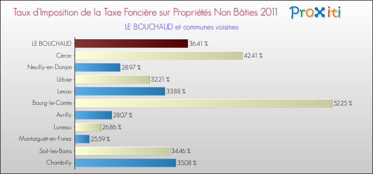 Taux d'imposition de la taxe foncière sur les immeubles et terrains non batis 2011 pour LE BOUCHAUD et les communes proches Comparaison des taux d'imposition de la taxe foncière sur les immeubles et terrains non batis 2011 pour LE BOUCHAUD et les communes voisines