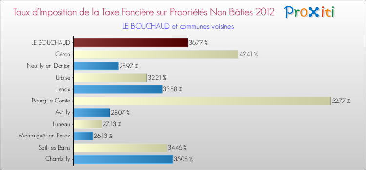 Taux d'imposition de la taxe foncière sur les immeubles et terrains non batis 2012 pour LE BOUCHAUD et les communes proches Comparaison des taux d'imposition de la taxe foncière sur les immeubles et terrains non batis 2012 pour LE BOUCHAUD et les communes voisines