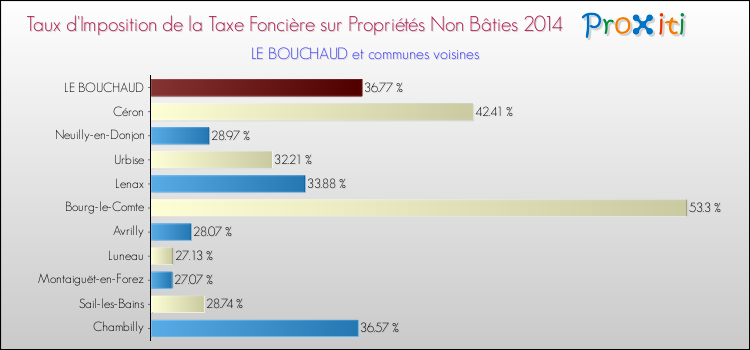 Taux d'imposition de la taxe foncière sur les immeubles et terrains non batis 2014 pour LE BOUCHAUD et les communes proches Comparaison des taux d'imposition de la taxe foncière sur les immeubles et terrains non batis 2014 pour LE BOUCHAUD et les communes voisines