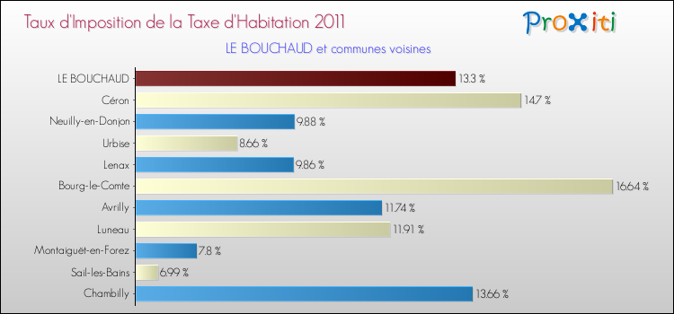 Taux d'imposition de la taxe d'habitation 2011 pour LE BOUCHAUD et les communes proches Comparaison des taux d'imposition de la taxe d'habitation 2011 pour LE BOUCHAUD et les communes voisines