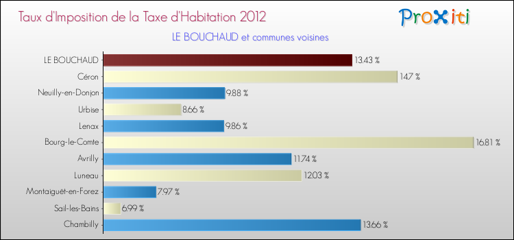 Taux d'imposition de la taxe d'habitation 2012 pour LE BOUCHAUD et les communes proches Comparaison des taux d'imposition de la taxe d'habitation 2012 pour LE BOUCHAUD et les communes voisines