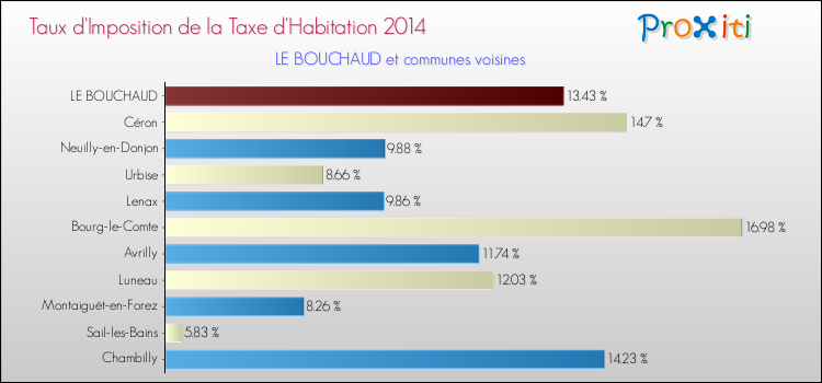 Taux d'imposition de la taxe d'habitation 2014 pour LE BOUCHAUD et les communes proches Comparaison des taux d'imposition de la taxe d'habitation 2014 pour LE BOUCHAUD et les communes voisines