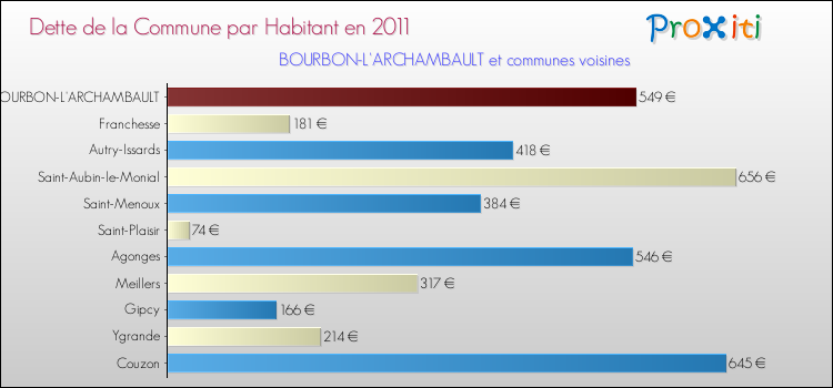 Dette par habitant de la commune en 2011 pour BOURBON-L'ARCHAMBAULT et les communes proches Comparaison de la dette par habitant de la commune en 2011 pour BOURBON-L'ARCHAMBAULT et les communes voisines