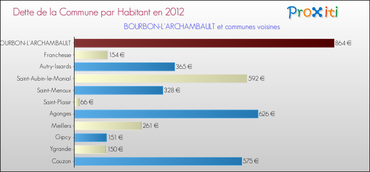 Dette par habitant de la commune en 2012 pour BOURBON-L'ARCHAMBAULT et les communes proches Comparaison de la dette par habitant de la commune en 2012 pour BOURBON-L'ARCHAMBAULT et les communes voisines