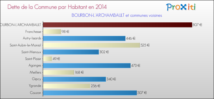Dette par habitant de la commune en 2014 pour BOURBON-L'ARCHAMBAULT et les communes proches Comparaison de la dette par habitant de la commune en 2014 pour BOURBON-L'ARCHAMBAULT et les communes voisines
