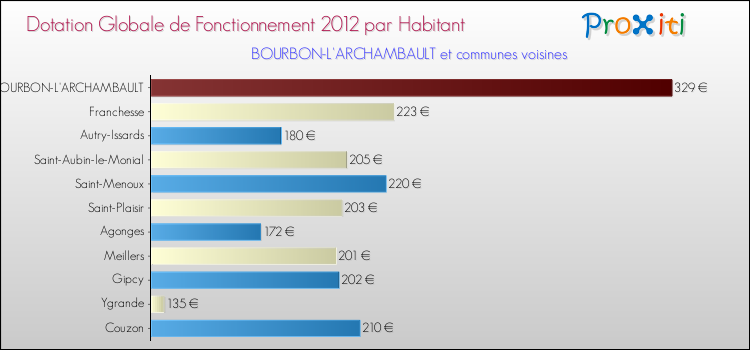 Montant des dotations globales de fonctionnement DGF par Habitant pour BOURBON-L'ARCHAMBAULT et les communes proches Comparaison des des dotations globales de fonctionnement DGF par habitant pour BOURBON-L'ARCHAMBAULT et les communes voisines