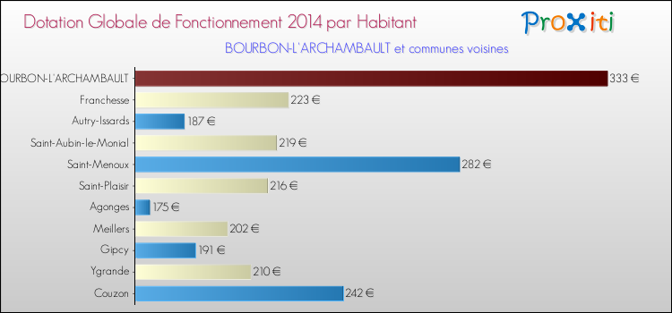 Montant des dotations globales de fonctionnement DGF par Habitant pour BOURBON-L'ARCHAMBAULT et les communes proches en 2014. Comparaison des des dotations globales de fonctionnement DGF par habitant pour BOURBON-L'ARCHAMBAULT et les communes voisines en 2014.