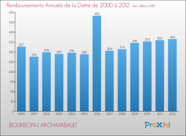 Evolution de l'annuité de la dette pour la commune de BOURBON-L'ARCHAMBAULT de 2000 à 2012 Annuités de la dette pour BOURBON-L'ARCHAMBAULT de 2000 à 2012