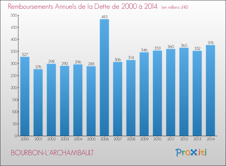 Evolution de l'annuité de la dette pour la commune de BOURBON-L'ARCHAMBAULT de 2000 à 2014 Annuités de la dette pour BOURBON-L'ARCHAMBAULT de 2000 à 2014