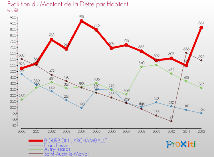 Evolution de la dette par habitant pour la commune de BOURBON-L'ARCHAMBAULT et les communes proches de 2000 à 2012 Comparaison de la dette par habitant pour BOURBON-L'ARCHAMBAULT et les communes voisines de 2000 à 2012