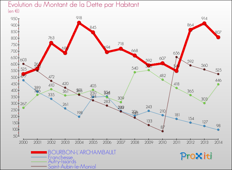 Evolution de la dette par habitant pour la commune de BOURBON-L'ARCHAMBAULT et les communes proches de 2000 à 2014 Comparaison de la dette par habitant pour BOURBON-L'ARCHAMBAULT et les communes voisines de 2000 à 2014