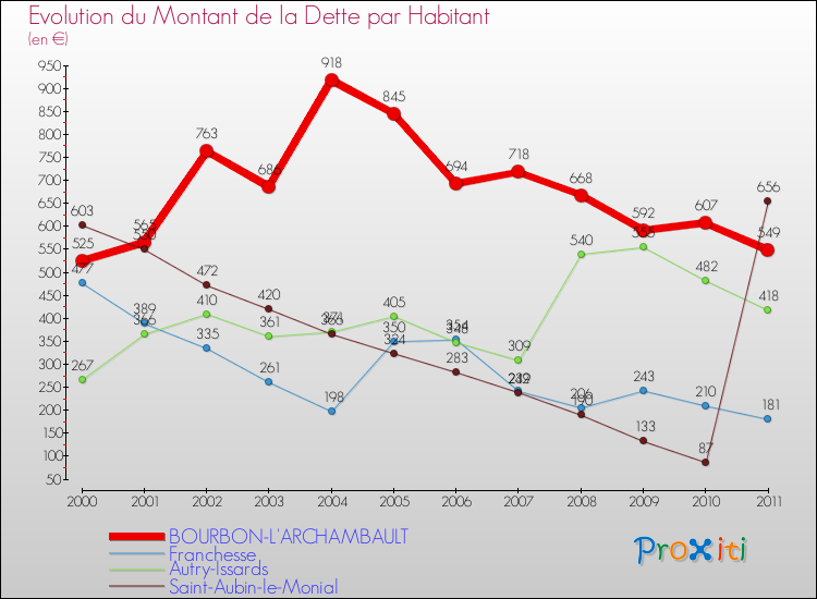 Evolution de la dette par habitant pour la commune de BOURBON-L'ARCHAMBAULT et les communes proches Comparaison de la dette par habitant pour BOURBON-L'ARCHAMBAULT et les communes voisines