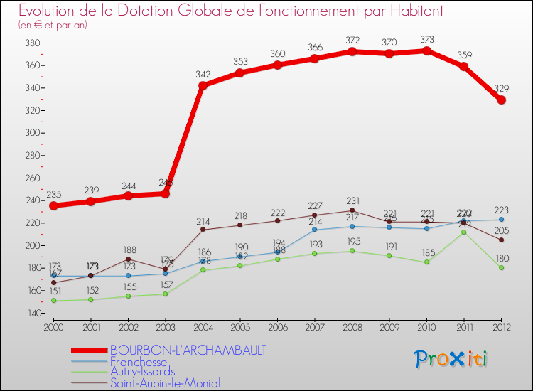 Evolution et montant de la dotation globale de fonctionnement par Habitant pour BOURBON-L'ARCHAMBAULT et les communes proches Comparaison des dotations globales de fonctionnement par habitant pour BOURBON-L'ARCHAMBAULT et les communes voisines