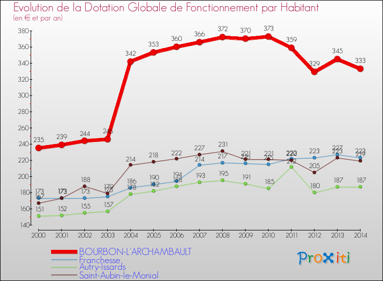 Evolution et montant de la dotation globale de fonctionnement par Habitant pour BOURBON-L'ARCHAMBAULT et les communes proches de 2000 à 2014. Comparaison des dotations globales de fonctionnement par habitant pour BOURBON-L'ARCHAMBAULT et les communes voisines de 2000 à 2014.