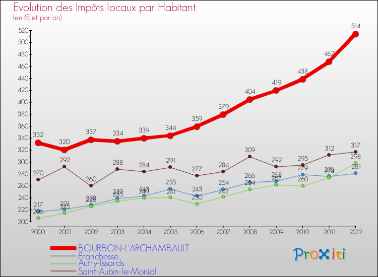 Evolution et montant des impôts locaux par Habitant pour BOURBON-L'ARCHAMBAULT et les communes proches Comparaison des impôts locaux par habitant pour BOURBON-L'ARCHAMBAULT et les communes voisines