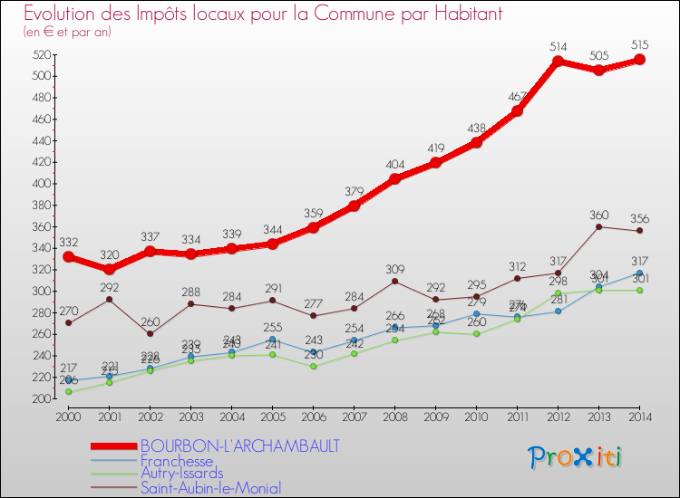 Evolution et montant des impôts locaux par Habitant pour BOURBON-L'ARCHAMBAULT et les communes proches de 2000 à 2014 Comparaison des impôts locaux par habitant pour BOURBON-L'ARCHAMBAULT et les communes voisines de 2000 à 2014