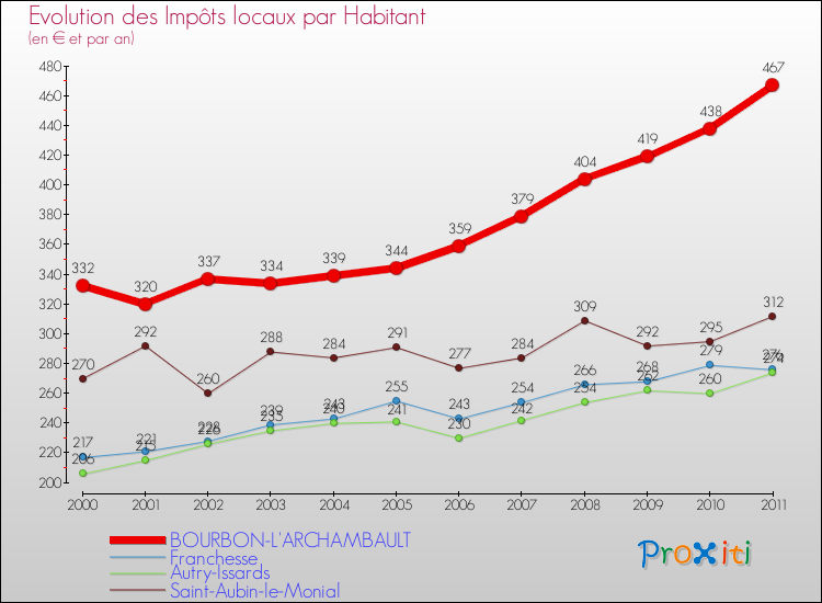 Evolution et montant des impôts locaux par Habitant pour BOURBON-L'ARCHAMBAULT et les communes proches Comparaison des impôts locaux par habitant pour BOURBON-L'ARCHAMBAULT et les communes voisines