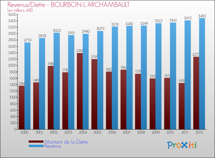 Evolution comparée de la dette et des revenus pour la commune de BOURBON-L'ARCHAMBAULT de 2000 à 2012 Comparaison de la dette et des revenus pour BOURBON-L'ARCHAMBAULT de 2000 à 2012