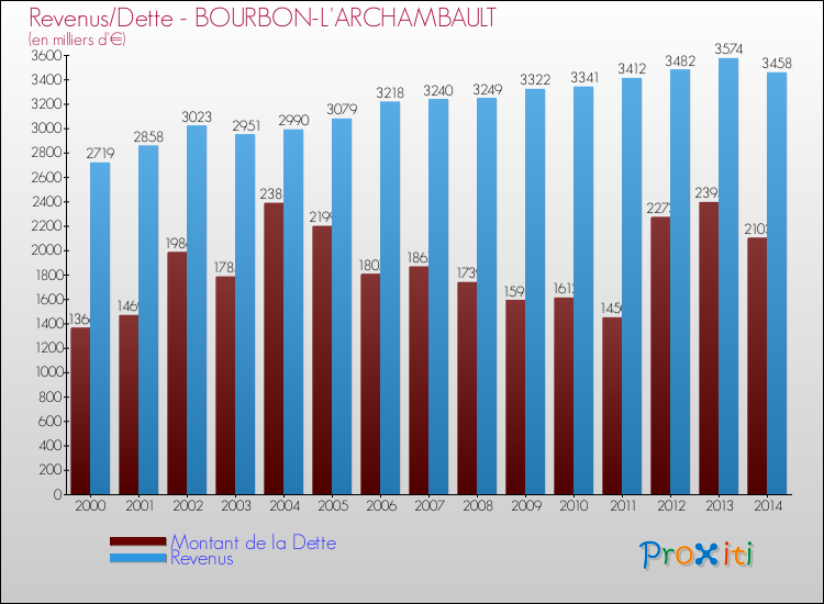 Evolution comparée de la dette et des revenus pour la commune de BOURBON-L'ARCHAMBAULT de 2000 à 2014 Comparaison de la dette et des revenus pour BOURBON-L'ARCHAMBAULT de 2000 à 2014