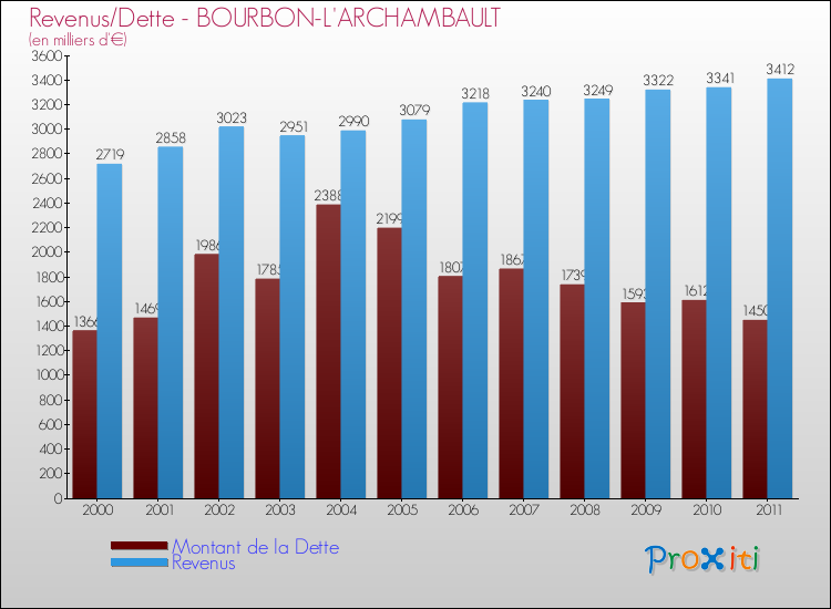 Evolution comparée de la dette et des revenus pour la commune de BOURBON-L'ARCHAMBAULT de 2000 à 2011 Comparaison de la dette et des revenus pour BOURBON-L'ARCHAMBAULT de 2000 à 2011