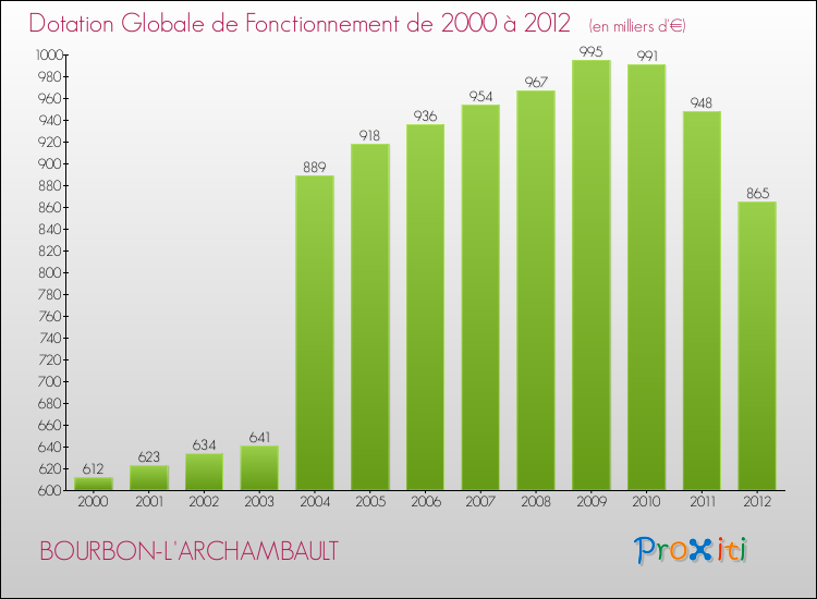 Evolution du montant de la Dotation Globale de Fonctionnement pour la commune de BOURBON-L'ARCHAMBAULT de 2000 à 2012 Evolution du montant de la Dotation Globale de Fonctionnement pour BOURBON-L'ARCHAMBAULT de 2000 à 2012