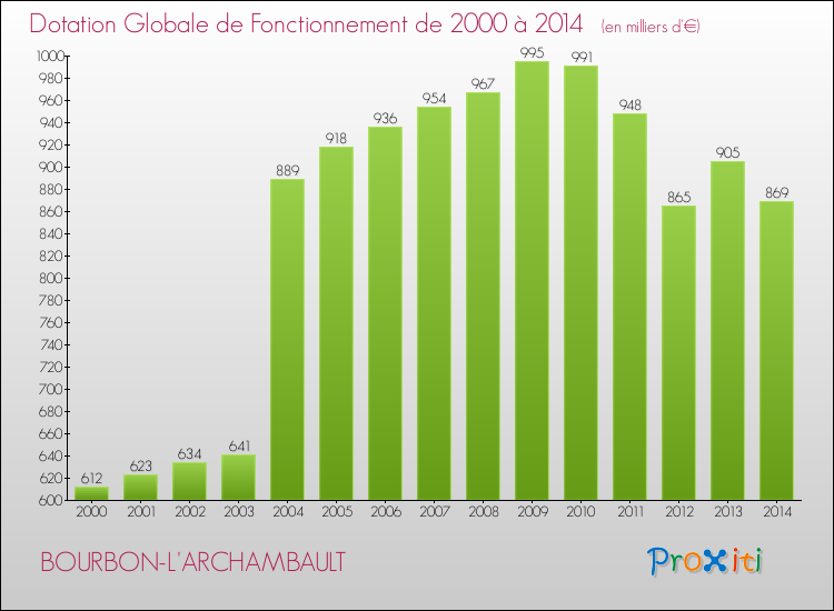 Evolution du montant de la Dotation Globale de Fonctionnement pour la commune de BOURBON-L'ARCHAMBAULT de 2000 à 2014 Evolution du montant de la Dotation Globale de Fonctionnement pour BOURBON-L'ARCHAMBAULT de 2000 à 2014