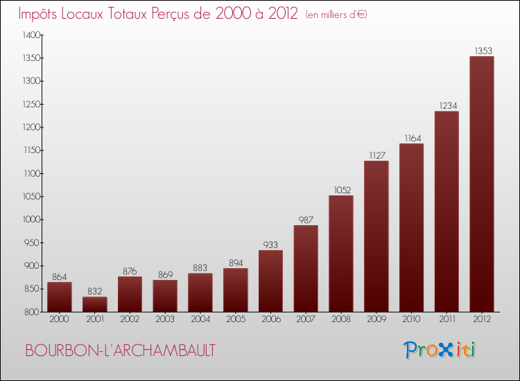 Evolution des Impôts Locaux pour la commune de BOURBON-L'ARCHAMBAULT de 2000 à 2012 Evolution des Impôts Locaux pour BOURBON-L'ARCHAMBAULT de 2000 à 2012