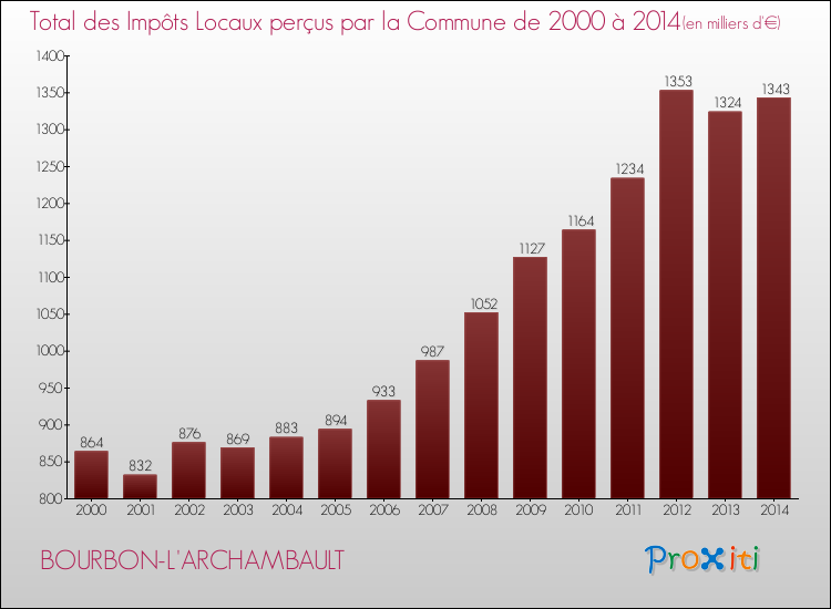 Evolution des Impôts Locaux pour la commune de BOURBON-L'ARCHAMBAULT de 2000 à 2014 Evolution des Impôts Locaux pour BOURBON-L'ARCHAMBAULT de 2000 à 2014