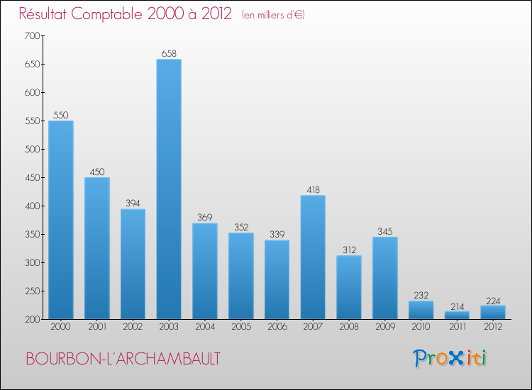 Evolution du résultat comptable pour la commune de BOURBON-L'ARCHAMBAULT de 2000 à 2012 Evolution du résultat comptable pour BOURBON-L'ARCHAMBAULT de 2000 à 2012