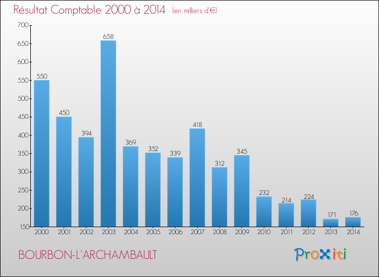 Evolution du résultat comptable pour la commune de BOURBON-L'ARCHAMBAULT de 2000 à 2014 Evolution du résultat comptable pour BOURBON-L'ARCHAMBAULT de 2000 à 2014
