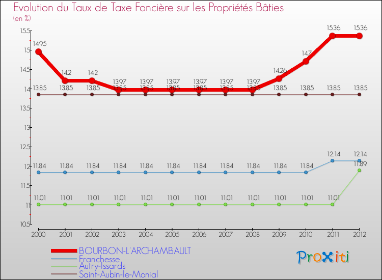 Evolution du taux de la taxe foncière sur le bati pour BOURBON-L'ARCHAMBAULT et les communes proches de 2000 à 2012 Comparaison des taux de taxe foncière sur le bati pour BOURBON-L'ARCHAMBAULT et les communes voisines de 2000 à 2012