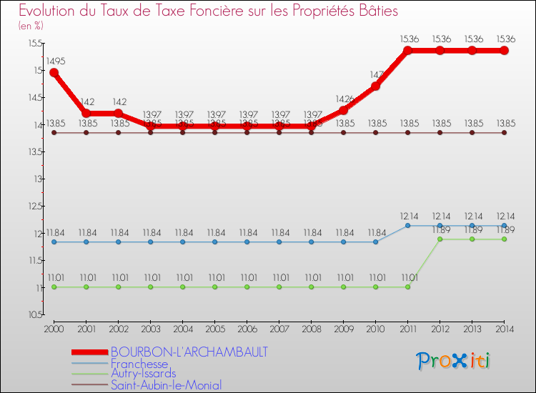 Evolution du taux de la taxe foncière sur le bati pour BOURBON-L'ARCHAMBAULT et les communes proches de 2000 à 2014 Comparaison des taux de taxe foncière sur le bati pour BOURBON-L'ARCHAMBAULT et les communes voisines de 2000 à 2014