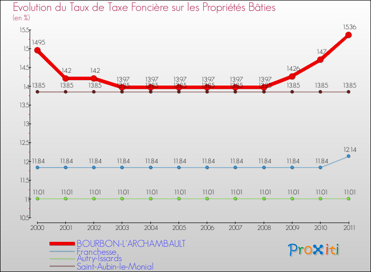 Evolution du taux de la taxe foncière sur le bati pour BOURBON-L'ARCHAMBAULT et les communes proches Comparaison des taux de taxe foncière sur le bati pour BOURBON-L'ARCHAMBAULT et les communes voisines