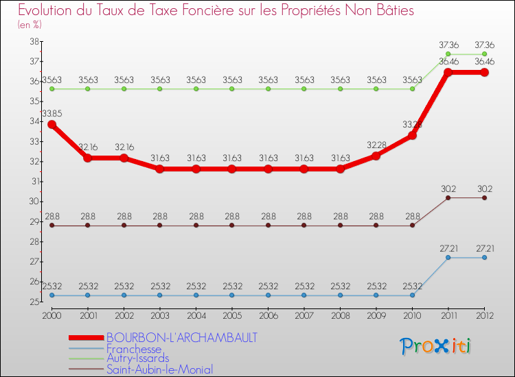Evolution du taux de la taxe foncière sur les immeubles et terrains non batis pour BOURBON-L'ARCHAMBAULT et les communes proches de 2000 à 2012 Comparaison des taux de la taxe foncière sur les immeubles et terrains non batis pour BOURBON-L'ARCHAMBAULT et les communes voisines de 2000 à 2012