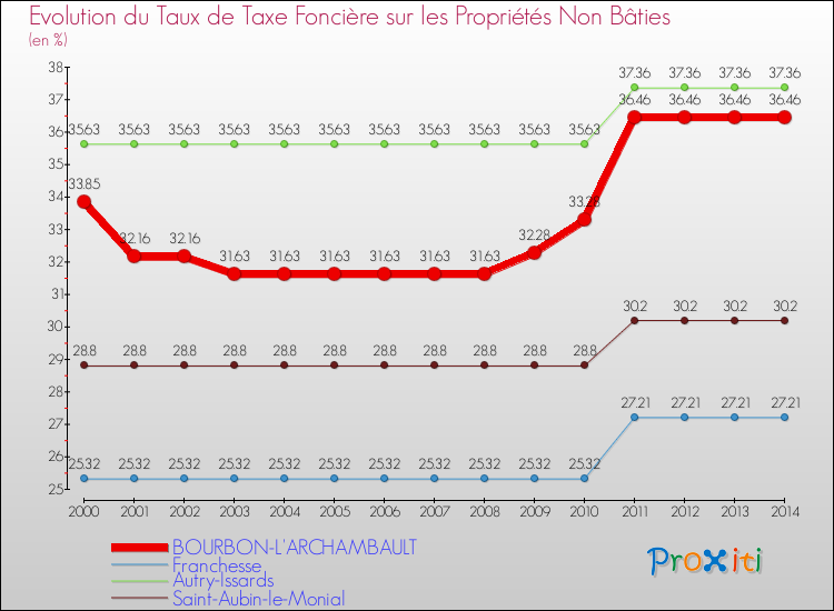 Evolution du taux de la taxe foncière sur les immeubles et terrains non batis pour BOURBON-L'ARCHAMBAULT et les communes proches de 2000 à 2014 Comparaison des taux de la taxe foncière sur les immeubles et terrains non batis pour BOURBON-L'ARCHAMBAULT et les communes voisines de 2000 à 2014
