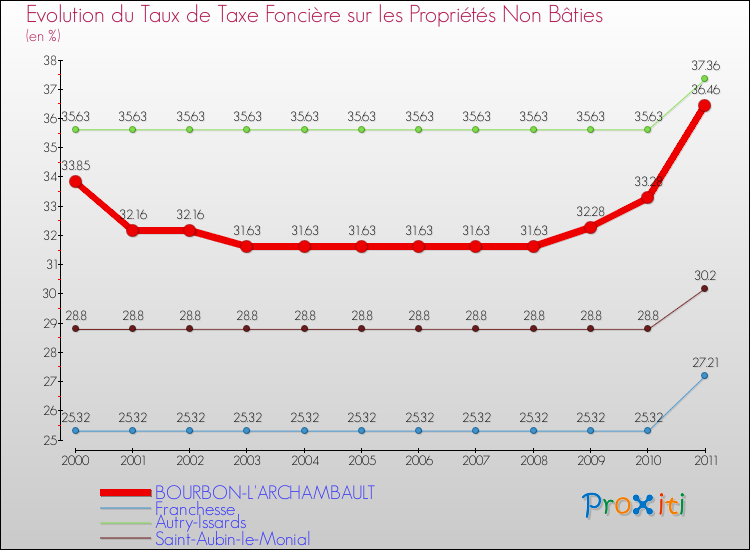 Evolution du taux de la taxe foncière sur les immeubles et terrains non batis pour BOURBON-L'ARCHAMBAULT et les communes proches Comparaison des taux de la taxe foncière sur les immeubles et terrains non batis pour BOURBON-L'ARCHAMBAULT et les communes voisines