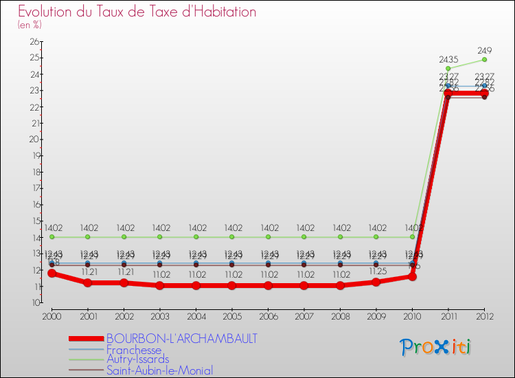 Evolution du taux de la taxe d'habitation pour BOURBON-L'ARCHAMBAULT et les communes proches Comparaison des taux de la taxe d'habitation pour BOURBON-L'ARCHAMBAULT et les communes voisines