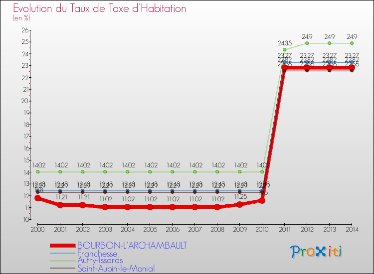 Evolution du taux de la taxe d'habitation pour BOURBON-L'ARCHAMBAULT et les communes proches de 2000 à 2014 Comparaison des taux de la taxe d'habitation pour BOURBON-L'ARCHAMBAULT et les communes voisines de 2000 à 2014