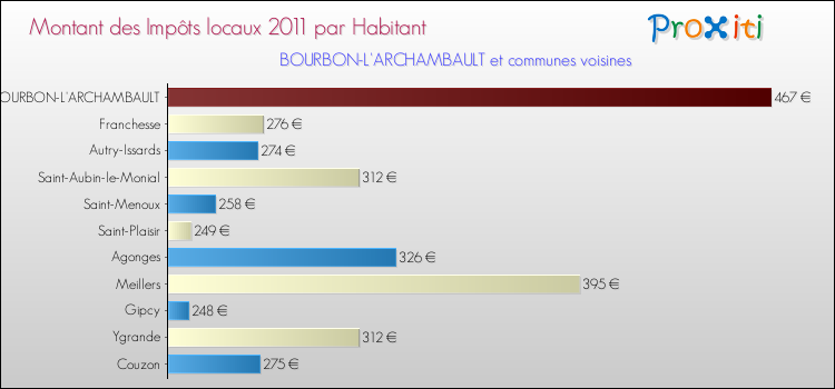 Montant des impôts locaux par Habitant pour BOURBON-L'ARCHAMBAULT et les communes proches Comparaison des impôts locaux par habitant pour BOURBON-L'ARCHAMBAULT et les communes voisines