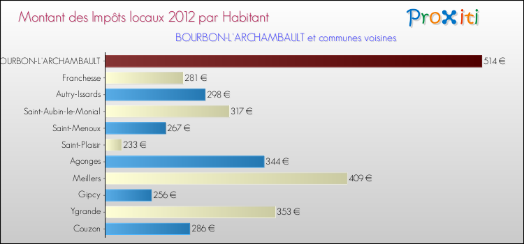 Montant des impôts locaux par Habitant pour BOURBON-L'ARCHAMBAULT et les communes proches Comparaison des impôts locaux par habitant pour BOURBON-L'ARCHAMBAULT et les communes voisines