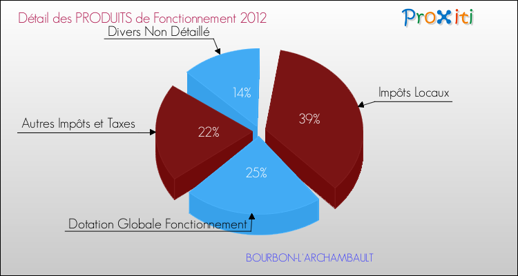 Décomposition du Budget de Fonctionnement 2012 de la commune de BOURBON-L'ARCHAMBAULT Budget de Fonctionnement 2012 pour la commune de BOURBON-L'ARCHAMBAULT